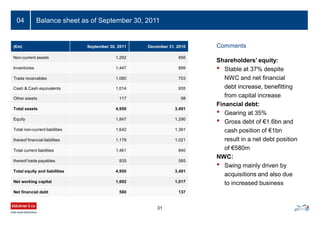 31
04 Balance sheet as of September 30, 2011
(€m) September 30, 2011 December 31, 2010
Non-current assets 1,292 856
Inventories 1,447 899
Trade receivables 1,080 703
Cash & Cash equivalents 1,014 935
Other assets 117 98
Total assets 4,950 3,491
Equity 1,847 1,290
Total non-current liabilities 1,642 1,361
thereof financial liabilities 1,179 1,021
Total current liabilities 1,461 840
thereof trade payables 835 585
Total equity and liabilities 4,950 3,491
Net working capital 1,692 1,017
Net financial debt 580 137
Comments
Shareholders’ equity:
• Stable at 37% despite
NWC and net financial
debt increase, benefitting
from capital increase
Financial debt:
• Gearing at 35%
• Gross debt of €1.6bn and
cash position of €1bn
result in a net debt position
of €580m
NWC:
• Swing mainly driven by
acquisitions and also due
to increased business
 