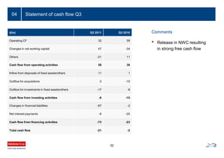 32
04 Statement of cash flow Q3
(€m) Q3 2011 Q3 2010
Operating CF 32 59
Changes in net working capital 47 -34
Others -21 11
Cash flow from operating activities 58 36
Inflow from disposals of fixed assets/others 11 1
Outflow for acquisitions 0 -10
Outflow for investments in fixed assets/others -17 -6
Cash flow from investing activities -6 -15
Changes in financial liabilities -67 -2
Net interest payments -6 -20
Cash flow from financing activities -73 -23
Total cash flow -21 -2
• Release in NWC resulting
in strong free cash flow
Comments
 