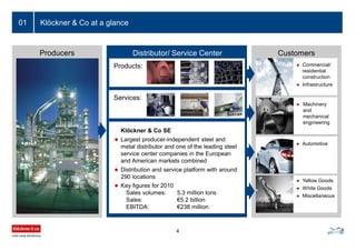 Klöckner & Co at a glance
4
01
CustomersDistributor/ Service CenterProducers
Products:
Klöckner & Co SE
 Largest producer-independent steel and
metal distributor and one of the leading steel
service center companies in the European
and American markets combined
 Distribution and service platform with around
290 locations
 Key figures for 2010
Sales volumes: 5.3 million tons
Sales: €5.2 billion
EBITDA: €238 million
Services:
 Machinery
and
mechanical
engineering
 Yellow Goods
 White Goods
 Miscellaneous
 Automotive
 Commercial/
residential
construction
 Infrastructure
 