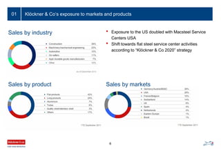 6
01 Klöckner & Co‘s exposure to markets and products
Sales by industry
Sales by marketsSales by product
• Exposure to the US doubled with Macsteel Service
Centers USA
• Shift towards flat steel service center activities
according to “Klöckner & Co 2020” strategy
 
