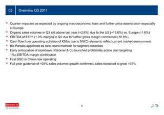 Overview Q3 2011
• Quarter impacted as expected by ongoing macroeconomic fears and further price deterioration especially
in Europe
• Organic sales volumes in Q3 still above last year (+2.6%) due to the US (+18.6%) vs. Europe (-1.6%)
• EBITDA of €37m (1.9% margin) in Q3 due to further gross margin contraction (16.8%)
• Cash flow from operating activities of €58m due to NWC release to reflect current market environment
• Bill Partalis appointed as new board member for segment Americas
• Early anticipation of slowdown: Klöckner & Co launched profitability action plan targeting
1%p EBITDA-margin contribution
• First SSC in China now operating
• Full year guidance of >25% sales volumes growth confirmed, sales expected to grow >35%
8
02
 