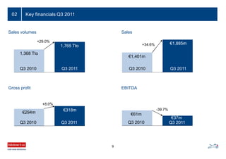 Key financials Q3 2011
9
02
EBITDA
+34.6%
€1,401m
Q3 2010
€1,885m
Q3 2011
-39.7%
€61m
Q3 2010
€37m
Q3 2011
Sales
+8.0%
Gross profit
+29.0%
1,368 Tto
Q3 2010
1,765 Tto
Q3 2011
€294m
Q3 2010
€318m
Q3 2011
Sales volumes
 