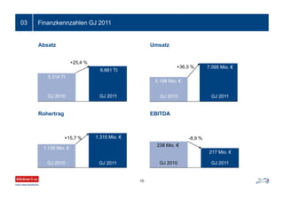 Finanzkennzahlen GJ 201103
EBITDA
Umsatz
Rohertrag
Absatz
5.314 Tt
+25,4 %
GJ 2010 GJ 2011
6.661 Tt
5.198 Mio. €
7.095 Mio. €+36,5 %
GJ 2011GJ 2010
238 Mio. €
217 Mio. €
-8,9 %
GJ 2011GJ 2010
1.136 Mio. €
1.315 Mio. €+15,7 %
GJ 2011GJ 2010
10
 