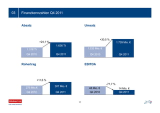 Finanzkennzahlen Q4 201103
1.332 Mio. €
1.739 Mio. €
+30,5 %
Q4 2011Q4 2010
48 Mio. € 14 Mio. €
-71,7 %
Q4 2011Q4 2010
1.318 Tt
+24,1 %
Q4 2010 Q4 2011
1.636 Tt
EBITDA
Umsatz
Rohertrag
Absatz
275 Mio.€
307 Mio. €
+11,6 %
Q4 2011Q4 2010
11
 