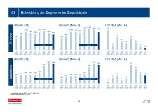 Entwicklung der Segmente im Geschäftsjahr03
Absatz (Tt) Umsatz (Mio. €) EBITDA (Mio. €)
* Konsolidierung von BSS vom 1. März 2010
Absatz (Tt) Umsatz (Mio. €) EBITDA (Mio. €)
EuropaAmericas
* *
730
858
1.180 1.169 1.104
1.290
1.365
1.251 1.137
Q4
2009
Q1
2010
Q2
2010
Q3
2010
Q4
2010
Q1
2011
Q2
2011
Q3
2011
Q4
2011
+3,0 %
*
*
730
909
1.162
1.084
1.029
1.164 1.192
1.067
990
Q4
2009
Q1
2010
Q2
2010
Q3
2010
Q4
2010
Q1
2011
Q2
2011
Q3
2011
Q4
2011
* *
-3,8 %
143
191
236 232 228
297
520
634
602
Q4
2009
Q1
2010
Q2
2010
Q3
2010
Q4
2010
Q1
2011
Q2
2011
Q3
2011
Q4
2011
+163,9 %/+27,3 %**
236
271
286 284 289
334
571
698 646
Q4
2009
Q1
2010
Q2
2010
Q3
2010
Q4
2010
Q1
2011
Q2
2011
Q3
2011
Q4
2011
+123,5 %/+7,8 %**
143
25
93
60
45
81
50
24
12
Q4
2009
Q1
2010
Q2
2010
Q3
2010
Q4
2010
Q1
2011
Q2
2011
Q3
2011
Q4
2011
3
9
13
5
7
30
23
15
13
Q4
2009
Q1
2010
Q2
2010
Q3
2010
Q4
2010
Q1
2011
Q2
2011
Q3
2011
Q4
2011
** Ohne Akquisitionen in 2011
12
 