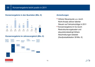 Konzernergebnis leicht positiv in 201103
• Höhere Steuerquote u.a. durch
Nicht-Ansatz aktiver latenter
Steuern auf Verlustvorträge in 2011
• Konzernergebnis im GJ durch
Restrukturierungskosten und
akquisitionsbedingt höhere
Abschreibungen belastet
(Kaufpreisallokation 39 Mio. €)
Konzernergebnis in den Quartalen (Mio. €) Anmerkungen
12
2
47
15 17
44
5
-12
-27
Q4
2009
Q1
2010
Q2
2010
Q3
2010
Q4
2010
Q1
2011
Q2
2011
Q3
2011
Q4
2011
Konzernergebnis im Jahresvergleich (Mio. €)
-21
-20
-12
-186
-17
10
Konzern-
ergebnis
GJ 2009
Konzern-
ergebnis
GJ 2010
EBITDA Abschrei-
bungen
Finanz-
Ergebnis Steuern
Konzern-
ergebnis
GJ 2011
80
13
 