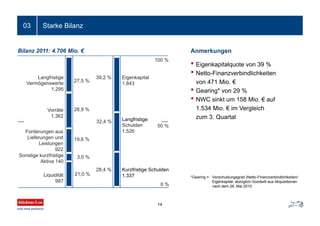 Starke Bilanz03
*Gearing = Verschuldungsgrad (Netto-Finanzverbindlichkeiten/
Eigenkapital; abzüglich Goodwill aus Akquisitionen
nach dem 28. Mai 2010
Anmerkungen
• Eigenkapitalquote von 39 %
• Netto-Finanzverbindlichkeiten
von 471 Mio. €
• Gearing* von 29 %
• NWC sinkt um 158 Mio. € auf
1.534 Mio. € im Vergleich
zum 3. Quartal
50 %
27,5 %
28,9 %
19,6 %
3,0 %
21,0 %
Bilanz 2011: 4.706 Mio. €
39,2 %
32,4 %
28,4 %
Langfristige
Vermögenswerte
1.295
Vorräte
1.362
Forderungen aus
Lieferungen und
Leistungen
922
Sonstige kurzfristige
Aktiva 140
Liquidität
987
Eigenkapital
1.843
Langfristige
Schulden
1.526
Kurzfristige Schulden
1.337
100 %
0 %
14
 