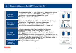 Strategie „Klöckner & Co 2020”: Fortschritt in 201102
• Absatzwachstum von 5,3 Mio. Tonnen um 25 % auf 6,7 Mio. Tonnen
und Umsatzwachstum von 5,2 Mrd. € um 37 % auf 7,1 Mrd. €
unterstützt druch Akquisitionen Macsteel und Frefer
• Erfolgreicher Markteintritt in China
• Wachstum über Markt in den USA unterstützt durch kontinuierliche
Investitionen in höherwertige Anarbeitungsleistungen
• Wachstum unter Markt in Europa auch aufgrund der
Produktportfoliobereinigung insbesondere im 4. Quartal 2011
• Strukturelle Anpassungen in allen Landesorganisationen
• Stellenabbau um 6 % ggü. Q3 bzw. ~700 MA initiiert
• EBITDA-Margenverbesserung um 1%-Punkt angestrebt, bzw.
~70 Mio. € p.a.
• Einmaleffekte im niedrigen zweistelligen Mio. €-Bereich erwartet, bei
vollständiger Kompensation durch Verkaufserlöse
• Status Q4: Mitarbeiterbestand bereits um ~200 reduziert, 10 Mio. €
Restrukturierungsaufwand in Q4 verbucht
• Management Reviews durchgeführt
Organisches
Wachstum
Management &
Personal
Entwicklung
Geschäfts-
optimierung
Externes
Wachstum
2010 2011
Absatz
5,3 Mio. T
6,7 Mio. T
Markt Klöckner Markt Klöckner
KCO vs. Marktwachstum
+2,3 %
Management Reviews
Level 1
Level 3
Level 2
25
70
165
Division Managers Holding
Direct Reports of Country C
Department Managers Holding
Direct Reports of 2nd level
with Mgmt. Functions
Level 1
Level 3
Level 2
25
70
165
C-Level of Countries
Division Managers Holding
Direct Reports of Country C-Lev.
Department Managers Holding
Direct Reports of 2nd level
with Mgmt. Functions
Board
+25 %
-3,8 %
USA EU
7
Mitarbeiterreduktion
-196
Q3 2011 GJ2011
11.381
11.577
 