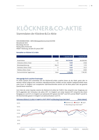 10Klöckner & Co SE Klöckner & Co Aktie
KLÖCKNER&CO-AKTIE
Stammdaten der Klöckner&Co-Aktie
ISIN DE000KC01000 – WKN (Wertpapierkennnummer) KC0100
Börsenkürzel: KCO
Bloomberg: KCO GR
Reuters Xetra: KCOGn.DE
MDAX®
-Notierung: seit dem 29. Januar 2007
Kennzahlen zur Klöckner & Co-Aktie
1. Quartal 2012 1. Quartal 2011
Anzahl Aktien Stück 99.750.000 66.500.000
Schlusskurs (Xetra, Close) € 10,90 23,66
Börsenkapitalisierung Mio. € 1.087 1.573
Höchstkurs (Xetra, Close) € 12,02 25,31
Tiefstkurs (Xetra, Close) € 10,29 20,85
Durchschnittlicher Tagesumsatz Stück 1.318.290 1.146.781
Aktie geprägt durch unsichere Erwartungen
Im ersten Quartal 2012 entwickelte sich die Klöckner&Co-Aktie zunächst besser als der Markt, geriet aber im
weiteren Verlauf aufgrund des unsicheren makroökonomischen Umfelds und des volatilen Stahlpreisumfelds etwas
unter Druck. Im Vergleich zum europäischen Stahl-Branchenindex konnte sich die Aktie jedoch über das gesamte
Quartal besser entwickeln.
Zum Ende des ersten Quartals notierte die Klöckner & Co-Aktie bei 10,90 €. Dies entspricht einer Steigerung von
9,9 % gegenüber dem Schlusskurs des Jahres 2011. Im Vergleich zum ersten Quartal 2011 entspricht dies einem
Rückgang von rund 54 %. Im Vergleich zum Jahresende 2011 gewann der DAX®
rund 18 % und der MDAX
®
rund 20 %.
Der Branchenindex gewann im Vergleich zum Jahresschlusskurs rund 4 %.
Performance Klöckner & Co-Aktie im Vergleich zu DAX®, MDAX® und Bloomberg Europe Steel Index® (Werte indexiert)
120 %
30.12.2011 16.01.2012 15.02.2012 30.03.201201.02.2012 01.03.2012 15.03.2012
110 %
100 %
90 %
80 %
130 %
140 % Klöckner & Co DAX®MDAX®
Bloomberg Europe Steel Index®
 
