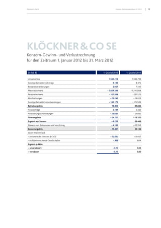 12Klöckner & Co SE Konzern-Zwischenabschluss Q1 2012
KLÖCKNER&COSE
Konzern-Gewinn- und Verlustrechnung
für den Zeitraum 1. Januar 2012 bis 31. März 2012
(in Tsd. €) 1. Quartal 2012 1. Quartal 2011
Umsatzerlöse 1.945.218 1.586.799
Sonstige betriebliche Erträge 8.134 8.475
Bestandsveränderungen 2.957 7.342
Materialaufwand – 1.604.589 – 1.241.008
Personalaufwand – 161.994 – 131.520
Abschreibungen – 26.245 – 18.653
Sonstige betriebliche Aufwendungen – 145.179 – 125.589
Betriebsergebnis 18.302 85.846
Finanzerträge 2.134 2.332
Finanzierungsaufwendungen – 26.691 – 21.682
Finanzergebnis –24.557 –19.350
Ergebnis vor Steuern –6.255 66.496
Steuern vom Einkommen und vom Ertrag – 4.146 – 22.350
Konzernergebnis –10.401 44.146
davon entfallen auf
– Aktionäre der Klöckner&Co SE – 10.033 43.462
– nicht beherrschende Gesellschafter – 368 684
Ergebnis je Aktie
– unverwässert –0,10 0,65
– verwässert –0,10 0,60
 
