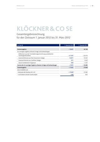 13Klöckner & Co SE Konzern-Zwischenabschluss Q1 2012
KLÖCKNER&COSE
Gesamtergebnisrechnung
für den Zeitraum 1. Januar 2012 bis 31. März 2012
(in Tsd. €) 1. Quartal 2012 1. Quartal 2011
Konzernergebnis –10.401 44.146
Im sonstigen Ergebnis erfasste Erträge und Aufwendungen
Differenzen aus der Fremdwährungsumrechnung ausländischer
Tochtergesellschaften – 21.337 – 34.414
Gewinne/Verluste aus Net-Investment-Hedges 12.871 13.347
Gewinne/Verluste aus Cashflow-Hedges 571 5.922
darauf entfallende Ertragsteuer 644 – 1.337
Summe der im sonstigen Ergebnis erfassten Erträge und Aufwendungen –7.251 –16.482
Gesamtergebnis –17.652 27.664
davon entfallen auf
– Aktionäre der Klöckner & Co SE – 17.207 27.001
– nicht beherrschende Gesellschafter – 445 663
 