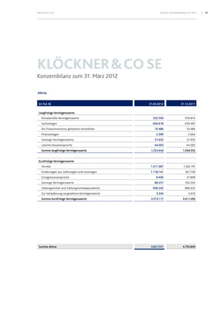 14Klöckner & Co SE Konzern-Zwischenabschluss Q1 2012
KLÖCKNER&COSE
Konzernbilanz zum 31. März 2012
Aktiva
(in Tsd. €) 31.03.2012 31.12.2011
Langfristige Vermögenswerte
Immaterielle Vermögenswerte 532.593 559.874
Sachanlagen 626.818 639.481
Als Finanzinvestition gehaltene Immobilien 10.486 10.486
Finanzanlagen 2.399 2.664
Sonstige Vermögenswerte 37.635 37.955
Latente Steueransprüche 44.003 44.092
Summe langfristige Vermögenswerte 1.253.934 1.294.552
Kurzfristige Vermögenswerte
Vorräte 1.417.387 1.362.191
Forderungen aus Lieferungen und Leistungen 1.118.141 921.758
Ertragsteueransprüche 8.456 31.899
Sonstige Vermögenswerte 89.257 105.203
Zahlungsmittel und Zahlungsmitteläquivalente 936.542 986.632
Zur Veräußerung vorgesehene Vermögenswerte 3.334 3.610
Summe kurzfristige Vermögenswerte 3.573.117 3.411.293
Summe Aktiva 4.827.051 4.705.845
 
