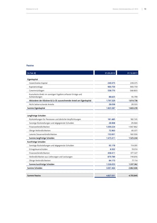 15Klöckner & Co SE Konzern-Zwischenabschluss Q1 2012
Passiva
(in Tsd. €) 31.03.2012 31.12.2011
Eigenkapital
Gezeichnetes Kapital 249.375 249.375
Kapitalrücklage 900.759 900.759
Gewinnrücklagen 558.770 568.803
Kumulierte direkt im sonstigen Ergebnis erfasste Erträge und
Aufwendungen 88.625 95.799
Aktionären der Klöckner & Co SE zuzurechnender Anteil am Eigenkapital 1.797.529 1.814.736
Nicht beherrschende Anteile 28.058 28.503
Summe Eigenkapital 1.825.587 1.843.239
Langfristige Schulden
Rückstellungen für Pensionen und ähnliche Verpflichtungen 181.485 182.745
Sonstige Rückstellungen und abgegrenzte Schulden 28.908 29.060
Finanzverbindlichkeiten 1.039.224 1.067.862
Übrige Verbindlichkeiten 72.963 85.077
Latente Steuerverbindlichkeiten 152.831 160.500
Summe langfristige Schulden 1.475.411 1.525.244
Kurzfristige Schulden
Sonstige Rückstellungen und abgegrenzte Schulden 95.178 114.091
Ertragsteuerschulden 8.502 19.014
Finanzverbindlichkeiten 458.411 377.327
Verbindlichkeiten aus Lieferungen und Leistungen 879.789 749.816
Übrige Verbindlichkeiten 84.173 77.114
Summe kurzfristige Schulden 1.526.053 1.337.362
Summe Schulden 3.001.464 2.862.606
Summe Passiva 4.827.051 4.705.845
 