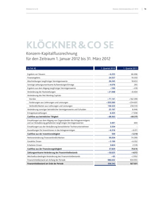 16Klöckner & Co SE Konzern-Zwischenabschluss Q1 2012
KLÖCKNER&COSE
Konzern-Kapitalflussrechnung
für den Zeitraum 1. Januar 2012 bis 31. März 2012
(in Tsd. €) 1. Quartal 2012 1. Quartal 2011
Ergebnis vor Steuern – 6.255 66.496
Finanzergebnis 24.557 19.350
Abschreibungen langfristiger Vermögenswerte 26.245 18.653
Sonstige zahlungsunwirksame Aufwendungen/Erträge – 4.076 265
Ergebnis aus dem Abgang langfristiger Vermögenswerte – 530 – 418
Veränderung der Rückstellungen – 21.948 – 8.404
Veränderung des Net Working Capitals
Vorräte – 71.141 – 162.399
Forderungen aus Lieferungen und Leistungen – 203.260 – 234.831
Verbindlichkeiten aus Lieferungen und Leistungen 136.523 230.510
Veränderung sonstiger betrieblicher Vermögenswerte und Schulden 25.197 8.446
Ertragsteuerzahlungen 6.325 – 7.038
Cashflow aus betrieblicher Tätigkeit –88.363 –69.370
Einzahlungen aus dem Abgang von Gegenständen des Anlagevermögens
und zur Veräußerung gehaltenen langfristigen Vermögenswerten 3.491 693
Einzahlungen aus der Veräußerung konsolidierter Tochterunternehmen 3.334 -
Auszahlungen für Investitionen in das Anlagevermögen – 6.316 – 6.011
Cashflow aus der Investitionstätigkeit 509 –5.318
Nettoveränderung Finanzverbindlichkeiten 39.204 74.390
Gezahlte Zinsen – 5.199 – 6.352
Erhaltene Zinsen 3.824 2.578
Cashflow aus der Finanzierungstätigkeit 37.829 70.616
Zahlungswirksame Veränderung des Finanzmittelbestands –50.025 –4.072
Wechselkursbedingte Veränderung des Finanzmittelbestands – 65 – 2.952
Finanzmittelbestand am Anfang der Periode 986.632 934.955
Finanzmittelbestand am Ende der Periode 936.542 927.931
 