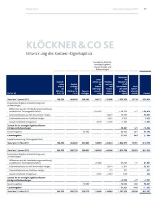 17Klöckner & Co SE Konzern-Zwischenabschluss Q1 2012
KLÖCKNER&COSE
Entwicklung des Konzern-Eigenkapitals
Kumulierte direkt im
sonstigen Ergebnis
erfasste Erträge und
Aufwendungen
(in Tsd. €)
Gezeich-
netes
Kapital
der
Klöckner
& Co SE
Kapital-
rücklage
der
Klöckner &
Co SE
Gewinn-
rücklagen
Unter-
schied aus
der
Fremd-
währungs-
umrech-
nung
Marktbe-
wertung
von
Finanz-
instru-
menten
Aktionären
der
Klöckner &
Co SE
zuzurechnen-
der Anteil
am Eigen-
kapital
Nicht
beherr-
schende
Anteile Gesamt
Stand am 1. Januar 2011 166.250 464.243 596.162 84.717 –35.996 1.275.376 15.118 1.290.494
Im sonstigen Ergebnis erfasste Erträge und
Aufwendungen
Differenzen aus der Fremdwährungsumrechnung
ausländischer Tochtergesellschaften – 34.393 – 34.393 – 21 – 34.414
Gewinne/Verluste aus Net-Investment-Hedges 13.347 13.347 13.347
Gewinne/Verluste aus Cashflow-Hedges 5.922 5.922 5.922
darauf entfallende Ertragsteuer 4.579 – 5.916 – 1.337 – 1.337
Summe der im sonstigen Ergebnis erfassten
Erträge und Aufwendungen –16.461 –21 –16.482
Konzernergebnis 43.462 43.462 684 44.146
Gesamtergebnis 27.001 663 27.664
Kapitalherabsetzung Tochtergesellschaft
Stand am 31. März 2011 166.250 464.243 639.624 54.903 –22.643 1.302.377 15.781 1.318.158
Stand am 1. Januar 2012 249.375 900.759 568.803 140.045 –44.246 1.814.736 28.503 1.843.239
Im sonstigen Ergebnis erfasste Erträge und
Aufwendungen
Differenzen aus der Fremdwährungsumrechnung
ausländischer Tochtergesellschaften – 21.260 – 21.260 – 77 – 21.337
Gewinne/Verluste aus Net-Investment-Hedges 12.871 12.871 12.871
Gewinne/Verluste aus Cashflow-Hedges 571 571 571
darauf entfallende Ertragsteuer 4.705 – 4.061 644 644
Summe der im sonstigen Ergebnis erfassten
Erträge und Aufwendungen –7.174 –77 –7.251
Konzernergebnis – 10.033 – 10.033 – 368 – 10.401
Gesamtergebnis –17.207 –445 –17.652
Stand am 31. März 2012 249.375 900.759 558.770 123.490 –34.865 1.797.529 28.058 1.825.587
 