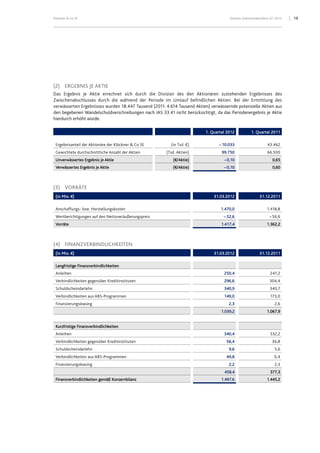 19Klöckner & Co SE Konzern-Zwischenabschluss Q1 2012
(2) ERGEBNIS JE AKTIE
Das Ergebnis je Aktie errechnet sich durch die Division des den Aktionären zustehenden Ergebnisses des
Zwischenabschlusses durch die während der Periode im Umlauf befindlichen Aktien. Bei der Ermittlung des
verwässerten Ergebnisses wurden 18.447 Tausend (2011: 4.614 Tausend Aktien) verwässernde potenzielle Aktien aus
den begebenen Wandelschuldverschreibungen nach IAS 33.41 nicht berücksichtigt, da das Periodenergebnis je Aktie
hierdurch erhöht würde.
1. Quartal 2012 1. Quartal 2011
Ergebnisanteil der Aktionäre der Klöckner & Co SE (in Tsd. €) – 10.033 43.462
Gewichtete durchschnittliche Anzahl der Aktien (Tsd. Aktien) 99.750 66.500
Unverwässertes Ergebnis je Aktie (€/Aktie) –0,10 0,65
Verwässertes Ergebnis je Aktie (€/Aktie) –0,10 0,60
(3) VORRÄTE
(in Mio. €) 31.03.2012 31.12.2011
Anschaffungs- bzw. Herstellungskosten 1.470,0 1.418,8
Wertberichtigungen auf den Nettoveräußerungspreis – 52,6 – 56,6
Vorräte 1.417,4 1.362,2
(4) FINANZVERBINDLICHKEITEN
(in Mio. €) 31.03.2012 31.12.2011
Langfristige Finanzverbindlichkeiten
Anleihen 250,4 247,2
Verbindlichkeiten gegenüber Kreditinstituten 296,6 304,4
Schuldscheindarlehn 340,9 340,7
Verbindlichkeiten aus ABS-Programmen 149,0 173,0
Finanzierungsleasing 2,3 2,6
1.039,2 1.067,9
Kurzfristige Finanzverbindlichkeiten
Anleihen 340,4 332,2
Verbindlichkeiten gegenüber Kreditinstituten 56,4 36,8
Schuldscheindarlehn 9,6 5,6
Verbindlichkeiten aus ABS-Programmen 49,8 0,4
Finanzierungsleasing 2,2 2,3
458,4 377,3
Finanzverbindlichkeiten gemäß Konzernbilanz 1.497,6 1.445,2
 