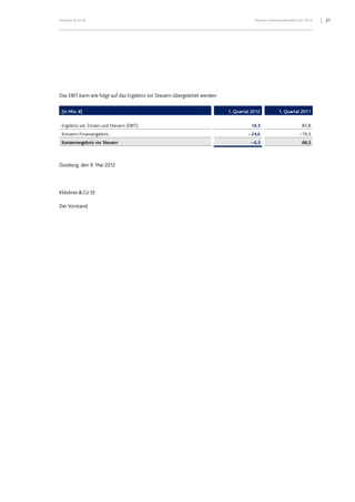 21Klöckner & Co SE Konzern-Zwischenabschluss Q1 2012
Das EBIT kann wie folgt auf das Ergebnis vor Steuern übergeleitet werden:
(in Mio. €) 1. Quartal 2012 1. Quartal 2011
Ergebnis vor Zinsen und Steuern (EBIT) 18,3 85,8
Konzern-Finanzergebnis – 24,6 – 19,3
Konzernergebnis vor Steuern –6,3 66,5
Duisburg, den 9. Mai 2012
Klöckner&Co SE
Der Vorstand
 