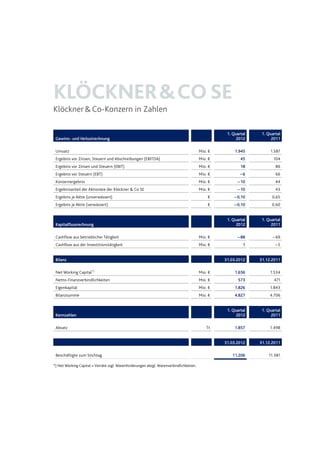 KLÖCKNER&COSE
Klöckner&Co-Konzern in Zahlen
Gewinn- und Verlustrechnung
1. Quartal
2012
1. Quartal
2011
Umsatz Mio. € 1.945 1.587
Ergebnis vor Zinsen, Steuern und Abschreibungen (EBITDA) Mio. € 45 104
Ergebnis vor Zinsen und Steuern (EBIT) Mio. € 18 86
Ergebnis vor Steuern (EBT) Mio. € – 6 66
Konzernergebnis Mio. € – 10 44
Ergebnisanteil der Aktionäre der Klöckner & Co SE Mio. € – 10 43
Ergebnis je Aktie (unverwässert) € – 0,10 0,65
Ergebnis je Aktie (verwässert) € – 0,10 0,60
Kapitalflussrechnung
1. Quartal
2012
1. Quartal
2011
Cashflow aus betrieblicher Tätigkeit Mio. € – 88 – 69
Cashflow aus der Investitionstätigkeit Mio. € 1 – 5
Bilanz 31.03.2012 31.12.2011
Net Working Capital*)
Mio. € 1.656 1.534
Netto-Finanzverbindlichkeiten Mio. € 573 471
Eigenkapital Mio. € 1.826 1.843
Bilanzsumme Mio. € 4.827 4.706
Kennzahlen
1. Quartal
2012
1. Quartal
2011
Absatz Tt 1.857 1.498
31.03.2012 31.12.2011
Beschäftigte zum Stichtag 11.206 11.381
*) Net Working Capital = Vorräte zzgl. Warenforderungen abzgl. Warenverbindlichkeiten.
 