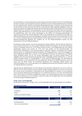 5Klöckner & Co SE Konzern-Zwischenlagebericht Q1 2012
Auch das Wachstum in der Automobilindustrie verläuft regional uneinheitlich. Während die USA und Schwellenländer
wie China und Indien im ersten Quartal an die hohen Zuwachsraten aus dem Vorjahr anknüpfen konnten, entwickelte
sich der europäische Markt schwächer. Auslaufende Prämienprogramme bspw. in Frankreich und die Verunsicherung
der Konsumenten konnten nicht durch den weiterhin soliden deutschen Markt vollständig ausgeglichen werden. So
lag das erste Quartal nach Angaben des Verbands der Automobilindustrie (VDA) in Westeuropa um 8 % unter Vorjahr.
Einzig der Bereich der deutschen Premiumautomobile, von dem Klöckner&Co über Becker Stahl-Service besonders
profitiert, zeigt solides Wachstum. Für 2012 rechnet der VDA für den europäischen Automarkt mit einer Stabilisierung
auf Vorjahresniveau, sofern nicht weitere Verwerfungen an den Märkten die Entwicklung beeinträchtigen. Im
Gegensatz dazu profitiert der US-Automobilsektor weiter von der Aufhellung der wirtschaftlichen Entwicklung. Auch
wenn das Marktvolumen noch hinter den Rekordjahren zurückbleibt, rechnen Experten mit einem Wachstum von rund
5 %. In China und Brasilien geht der deutsche Verband mit einem Wachstum von 8 % bzw. 3 % in 2012 von einer
Wachstumsverlangsamung gegenüber den Vorjahren aus. Für den Weltautomobilmarkt erwartet der VDA
entsprechend nur noch ein moderates Wachstum.
Die Bauindustrie leidet weiterhin unter den Auswirkungen der Staatsschuldenkrise. Dennoch sollte der Tiefpunkt im
ersten Quartal durchschritten sein. Die europäische Bauindustrie bleibt nach Prognosen von des Branchenverbands
Eurofer im Gesamtjahr dennoch mit –0,2 % nahezu konstant und kann in den Folgequartalen das unter anderem
wetterbedingt schwache erste Quartal mit –5,1 % nicht mehr aufholen. Für den konjunktursensiblen und
stahlintensiven Wirtschaftsbau ist ein Nord-Süd-Gefälle zu beobachten. Während in Nordeuropa noch Zuwächse
erwartet werden, ist in Südeuropa die Aktivität fast gänzlich zum Erliegen gekommen. In den USA ist hingegen eine
leichte Belebung der Bauaktivität zu erkennen. Für den gewerblichen Bau kann eine Stabilisierung auf niedrigem
Niveau beobachtet werden. Auch für den privaten Wohnungsbau lassen sich positive Impulse erkennen, die
maßgeblich durch das Konsumentenvertrauen getrieben werden. Nachgelagert profitiert Klöckner&Co u. a. über den
dadurch induzierten Absatz von Haushaltsgeräten. In China steuert die Regierung gegen eine Überhitzung des
Immobilienmarktes. Es wird entsprechend mit einem gebremsten Wachstum im Bausektor gerechnet, wenn auch
immer noch auf hohem Niveau. Die brasilianische Baubranche wird Schätzungen zufolge weiterhin von
Infrastrukturprojekten auch im Zusammenhang mit der Fußballweltmeisterschaft 2014 profitieren und damit in 2012
ein moderates Wachstum verzeichnen.
Insgesamt geht der Weltstahlverband von einem Wachstum des weltweiten Stahlverbrauchs von 3,6 % in 2012 aus,
nach 5,6 % in 2011. Damit revidiert er seine im Oktober erstellte vormalige Prognose von noch 6,5 % für 2012 mit
dem Verweis auf die Unsicherheiten in Verbindung mit der Staatsschuldenkrise im Euroraum. Für die Europäische
Union erwartet der Verband jetzt einen Rückgang von 1,2 %, während für die USA 5,7 %, für Süd- und Zentralamerika
6,8 % und für China 4,0 % Wachstum prognostiziert werden. In der Oktoberschätzung wurde für die Europäische
Union noch ein Wachstum von 2,5 % unterstellt, so dass die EU neben einer Verlangsamung in China der Haupttreiber
für die Rückstufung der Weltjahresprognose ist.
Ertrags-, Finanz- und Vermögenslage
Die wesentlichen Kennzahlen zur Ertrags-, Finanz- und Vermögenslage für das erste Quartal stellen sich wie folgt dar:
Wesentliche Kennzahlen
(in Mio. €) 1. Quartal 2012 1. Quartal 2011
Umsatzerlöse 1.945 1.587
EBITDA 45 104
Cashflow aus betrieblicher Tätigkeit – 88 – 69
(in Mio. €) 31.03.2012 31.12.2011
Net Working Capital 1.656 1.534
Netto-Finanzverbindlichkeiten 573 471
 