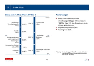Starke Bilanz02
Anmerkungen
• Netto-Finanzverbindlichkeiten
erwartungsgemäß ggü. Jahresende um
102 Mio. € auf 573 Mio. € gestiegen durch
höhere NWC-Bindung
• Eigenkapitalquote von 38 %
• Gearing* von 35 %
50 %
26,0 %
29,4 %
23,2 %
2,0 %
19,4 %
Bilanz zum 31. März 2012: 4.827 Mio. €
37,8 %
30,6 %
31,6 %
Langfristige
Vermögenswerte
1.254
Vorräte
1.418
Forderungen aus
Lieferungen und
Leistungen
1.118
Sonstige kurzfristige
Aktiva 100
Liquidität
937
Eigenkapital
1.826
Langfristige
Schulden
1.475
Kurzfristige Schulden
1.526
100 %
0 %
10
*Gearing = Verschuldungsgrad (Netto-Finanzverbindlichkeiten/
Eigenkapital; abzüglich Goodwill aus Akquisitionen
nach dem 28. Mai 2010)
 