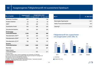 Ausgewogenes Fälligkeitenprofil mit ausreichend Spielraum02
Mio. € Fazilität
Zugesicherte
Linien
Ausgenutzte Linien
31. März 2012* 31. Dez. 2011*
Bilaterale Fazilitäten 603 135 126
Andere Anleihen 20 20 20
ABS2) 570 200 175
Syndizierter Kredit 500 228 226
Schuldscheindarlehn 343 353 349
Erstrangige
Verbindlichkeiten 2.036 936 896
Wandelanleihe 20073) 325 324 319
Wandelanleihe 20093) 98 89 86
Wandelanleihe 20103) 186 160 157
Summe
Verbindlichkeiten 2.645 1.509 1.458
Barmittel 936 987
Netto-Finanz-
verbindlichkeiten 573 471
Mio. € 31. März 2012
Bereinigtes Eigenkapital 1.641
Netto-Finanzverbindlichkeiten 573
Gearing4) 35 %
Fälligkeitenprofil der zugesicherten
und ausgenutzten Linien (Mio. €)
Kreditlinien
Ausgenutzte Linien
666
527
675
296
481
378
151
397
266
340
2012 2013 2014 2015 Danach
11
*Inklusive Zinsen
1) Inklusive Finance Lease; Volumen angestiegen durch Akquisition von Macsteel
2) Am 25. April 2012 wurde das europäische ABS-Programm bis Mai 2014 verlängert und
das Volumen um 60 mio. € auf 360 Mio. € reduziert.
3) Ausgenutzte Linien ohne Eigenkapitalkomponente
4) Gearing - Verschuldungsgrad (Netto-Finanzverbindlichkeiten / Eigenkapital abzüglich
Goodwill aus Akquisitionen nach dem 28. Mai 2010)
 