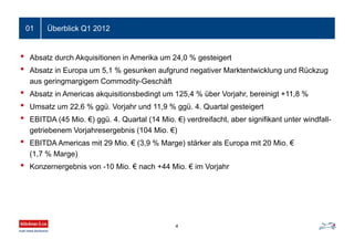 Überblick Q1 2012
• Absatz durch Akquisitionen in Amerika um 24,0 % gesteigert
• Absatz in Europa um 5,1 % gesunken aufgrund negativer Marktentwicklung und Rückzug
aus geringmargigem Commodity-Geschäft
• Absatz in Americas akquisitionsbedingt um 125,4 % über Vorjahr, bereinigt +11,8 %
• Umsatz um 22,6 % ggü. Vorjahr und 11,9 % ggü. 4. Quartal gesteigert
• EBITDA (45 Mio. €) ggü. 4. Quartal (14 Mio. €) verdreifacht, aber signifikant unter windfall-
getriebenem Vorjahresergebnis (104 Mio. €)
• EBITDA Americas mit 29 Mio. € (3,9 % Marge) stärker als Europa mit 20 Mio. €
(1,7 % Marge)
• Konzernergebnis von -10 Mio. € nach +44 Mio. € im Vorjahr
01
4
 