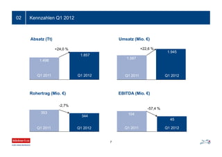 Kennzahlen Q1 201202
1.498
+24,0 %
Q1 2011 Q1 2012
1.857
1.587
1.945
+22,6 %
Q1 2012Q1 2011
104
45
-57,4 %
Q1 2012Q1 2011
353
344
-2,7%
Q1 2012Q1 2011
7
EBITDA (Mio. €)Rohertrag (Mio. €)
Umsatz (Mio. €)Absatz (Tt)
 