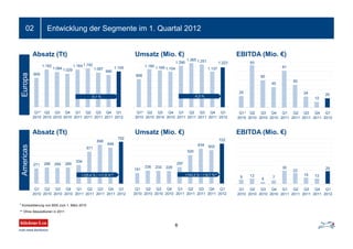 858
1.180 1.169 1.104
1.290
1.365 1.251
1.137
1.223
Q1*
2010
Q2
2010
Q3
2010
Q4
2010
Q1
2011
Q2
2011
Q3
2011
Q4
2011
Q1
2012
909
1.162
1.084 1.029
1.164 1.192
1.067
990
1.105
Q1*
2010
Q2
2010
Q3
2010
Q4
2010
Q1
2011
Q2
2011
Q3
2011
Q4
2011
Q1
2012
Entwicklung der Segmente im 1. Quartal 201202EuropaAmericas
*
-5,2 %-5,1 %
8
271 286 284 289
334
571
698
646
752
Q1
2010
Q2
2010
Q3
2010
Q4
2010
Q1
2011
Q2
2011
Q3
2011
Q4
2011
Q1
2012
191
236 232 228
297
520
634 602
722
Q1
2010
Q2
2010
Q3
2010
Q4
2010
Q1
2011
Q2
2011
Q3
2011
Q4
2011
Q1
2012
9 13
5 7
30
23
15 13
29
Q1
2010
Q2
2010
Q3
2010
Q4
2010
Q1
2011
Q2
2011
Q3
2011
Q4
2011
Q1
2012
25
93
60
45
81
50
24
12
20
Q1
2010
Q2
2010
Q3
2010
Q4
2010
Q1
2011
Q2
2011
Q3
2011
Q4
2011
Q1
2012
+143,3 % / +19,7 %**+125,4 % / +11,8 %**
Absatz (Tt) Umsatz (Mio. €) EBITDA (Mio. €)
Absatz (Tt) Umsatz (Mio. €) EBITDA (Mio. €)
** Ohne Akquisitionen in 2011
* Konsolidierung von BSS zum 1. März 2010
 