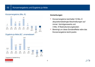 Konzernergebnis und Ergebnis je Aktie02
• Konzernergebnis beinhaltet 10 Mio. €
akquisitionsbedingte Abschreibungen auf
immat. Vermögenswerte und
3 Mio. € Restrukturierungskosten
• Bereinigt um diese Sondereffekte wäre das
Konzernergebnis leicht positiv
Anmerkungen
9
2
47
15 17
44
5
-12
-27
-10
Q1
2010
Q2
2010
Q3
2010
Q4
2010
Q1
2011
Q2
2011 Q3
2011
Q4
2011
Q1
2012
0,02
0,69
0,21
0,25
0,65
0,07
-0,11
-0,27 -0,10
Q1
2010
Q2
2010
Q3
2010
Q4
2010
Q1
2011
Q2
2011 Q3
2011
Q4
2011
Q1
2012
* Angepasst an Kapitalerhöhung
Konzernergebnis (Mio. €)
Ergebnis je Aktie (€)*, unverwässert
 