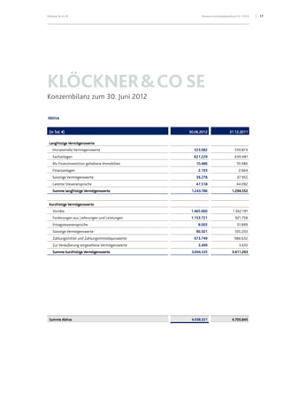 Klöckner & Co SE Konzern-Zwischenabschluss HJ 1 2012 17
KLÖCKNER&CO SE
Konzernbilanz zum 30. Juni 2012
Aktiva
(in Tsd. €) 30.06.2012 31.12.2011
Langfristige Vermögenswerte
Immaterielle Vermögenswerte 523.082 559.874
Sachanlagen 621.229 639.481
Als Finanzinvestition gehaltene Immobilien 10.486 10.486
Finanzanlagen 2.193 2.664
Sonstige Vermögenswerte 39.278 37.955
Latente Steueransprüche 47.518 44.092
Summe langfristige Vermögenswerte 1.243.786 1.294.552
Kurzfristige Vermögenswerte
Vorräte 1.465.060 1.362.191
Forderungen aus Lieferungen und Leistungen 1.153.721 921.758
Ertragsteueransprüche 8.005 31.899
Sonstige Vermögenswerte 90.501 105.203
Zahlungsmittel und Zahlungsmitteläquivalente 973.749 986.632
Zur Veräußerung vorgesehene Vermögenswerte 3.499 3.610
Summe kurzfristige Vermögenswerte 3.694.535 3.411.293
Summe Aktiva 4.938.321 4.705.845
 