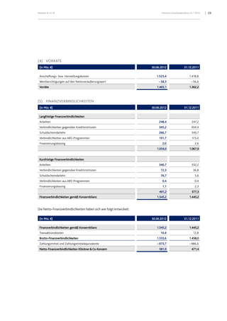 Klöckner & Co SE Konzern-Zwischenabschluss HJ 1 2012 23
(4) VORRÄTE
(in Mio. €) 30.06.2012 31.12.2011
Anschaffungs- bzw. Herstellungskosten 1.523,4 1.418,8
Wertberichtigungen auf den Nettoveräußerungswert – 58,3 –56,6
Vorräte 1.465,1 1.362,2
(5) FINANZVERBINDLICHKEITEN
(in Mio. €) 30.06.2012 31.12.2011
Langfristige Finanzverbindlichkeiten
Anleihen 248,4 247,2
Verbindlichkeiten gegenüber Kreditinstituten 345,2 304,4
Schuldscheindarlehn 266,7 340,7
Verbindlichkeiten aus ABS-Programmen 191,7 173,0
Finanzierungsleasing 2,0 2,6
1.054,0 1.067,9
Kurzfristige Finanzverbindlichkeiten
Anleihen 340,7 332,2
Verbindlichkeiten gegenüber Kreditinstituten 72,3 36,8
Schuldscheindarlehn 76,7 5,6
Verbindlichkeiten aus ABS-Programmen 0,4 0,4
Finanzierungsleasing 1,1 2,3
491,2 377,3
Finanzverbindlichkeiten gemäß Konzernbilanz 1.545,2 1.445,2
Die Netto-Finanzverbindlichkeiten haben sich wie folgt entwickelt:
(in Mio. €) 30.06.2012 31.12.2011
Finanzverbindlichkeiten gemäß Konzernbilanz 1.545,2 1.445,2
Transaktionskosten 10,4 12,8
Brutto-Finanzverbindlichkeiten 1.555,6 1.458,0
Zahlungsmittel und Zahlungsmitteläquivalente – 973,7 –986,6
Netto-Finanzverbindlichkeiten Klöckner& Co-Konzern 581,9 471,4
 