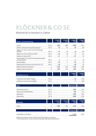 KLÖCKNER&CO SE
Klöckner&Co-Konzern in Zahlen
Gewinn- und Verlustrechnung
2. Quartal
2012
2. Quartal
2011
1. Halbjahr
2012
1. Halbjahr
2011
Umsatz Mio. € 1.964 1.885 3.909 3.472
EBITDA vor Restrukturierungsaufwendungen*)
Mio. € 50 62 98 166
Ergebnis vor Zinsen, Steuern und Abschreibungen
(EBITDA) Mio. € 33 62 78 166
Ergebnis vor Zinsen und Steuern (EBIT) Mio. € – 23 36 – 5 122
Ergebnis vor Steuern (EBT) Mio. € – 41 15 – 47 81
Konzernergebnis vor Restrukturierungsaufwendungen
und Impairments*)
Mio. € 3 5 – 5 50
Konzernergebnis Mio. € – 38 5 – 48 50
Ergebnisanteil der Aktionäre der Klöckner & Co SE Mio. € – 38 5 – 48 49
Ergebnis je Aktie (unverwässert) € – 0,38 0,07 – 0,48 0,69
Ergebnis je Aktie (verwässert) € – 0,38 0,07 – 0,48 0,67
Kapitalflussrechnung
1. Halbjahr
2012
1. Halbjahr
2011
Cashflow aus betrieblicher Tätigkeit Mio. € – 59 –206
Cashflow aus der Investitionstätigkeit Mio. € – 7 –460
Bilanz 30.06.2012 31.12.2011
Net Working Capital**)
Mio. € 1.685 1.534
Netto-Finanzverbindlichkeiten Mio. € 582 471
Eigenkapital Mio. € 1.804 1.843
Bilanzsumme Mio. € 4.938 4.706
Kennzahlen
2. Quartal
2012
2. Quartal
2011
1. Halbjahr
2012
1. Halbjahr
2011
Absatz Tt 1.863 1.763 3.720 3.260
30.06.2012 31.12.2011
Beschäftigte zum Stichtag 11.163 11.381
*) Weitere Informationen sind der Textziffer 2 des Konzernanhangs zu entnehmen.
**) Net Working Capital = Vorräte zzgl. Warenforderungen abzgl. Warenverbindlichkeiten.
 