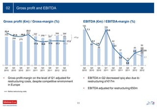 EBITDA (€m) / EBITDA-margin (%)
Gross profit and EBITDA02
Gross profit (€m) / Gross-margin (%)
• Gross profit-margin on the level of Q1 adjusted for
restructuring costs, despite competitive environment
in Europe
• EBITDA in Q2 decreased qoq also due to
restructuring of €17m
• EBITDA adjusted for restructuring €50m
11
Before restructuring costs
344
17.5
331
294 275
353 337
318 307
344
340
23.4
21.0 20.6
22.3
17.9 16.8 17.6 17.7 17.3
Q2
2010
Q3
2010
Q4
2010
Q1
2011
Q2
2011
Q3
2011
Q4
2011
Q1
2012
Q2
2012
50
2.6
100
61
48
104
62
37
14
45
33
7.1
4.3
3.6
6.6
3.3
1.9
0.8
2.3
1.7
Q2
2010
Q3
2010
Q4
2010
Q1
2011
Q2
2011
Q3
2011
Q4
2011
Q1
2012
Q2
2012
-4%p
 