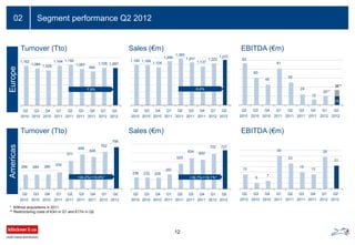 236 232 228
297
520
634 602
722 727
Q2
2010
Q3
2010
Q4
2010
Q1
2011
Q2
2011
Q3
2011
Q4
2011
Q1
2012
Q2
2012
Segment performance Q2 201202
Turnover (Tto) Sales (€m) EBITDA (€m)
Turnover (Tto) Sales (€m) EBITDA (€m)
EuropeAmericas
-9.4%
* Without acquisitions in 2011
** Restructuring costs of €3m in Q1 and €17m in Q2
12
+39.7%/+16.1%*
1,162
1,084
1,029
1,164 1,192
1,067
990
1,105 1,097
Q2
2010
Q3
2010
Q4
2010
Q1
2011
Q2
2011
Q3
2011
Q4
2011
Q1
2012
Q2
2012
1,180 1,169
1,104
1,290
1,365
1,251
1,137
1,223
1,237
Q2
2010
Q3
2010
Q4
2010
Q1
2011
Q2
2011
Q3
2011
Q4
2011
Q1
2012
Q2
2012
93
60
45
81
50
24
12
20**
36**
Q2
2010
Q3
2010
Q4
2010
Q1
2011
Q2
2011
Q3
2011
Q4
2011
Q1
2012
Q2
2012
286 284 289
334
571
698
646
752
766
Q2
2010
Q3
2010
Q4
2010
Q1
2011
Q2
2011
Q3
2011
Q4
2011
Q1
2012
Q2
2012
13
5
7
30
23
15
13
29
21
Q2
2010
Q3
2010
Q4
2010
Q1
2011
Q2
2011
Q3
2011
Q4
2011
Q1
2012
Q2
2012
-7.9%
+34.2%/+10.0%*
19
 