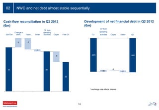 NWC and net debt almost stable sequentially02
Cash flow reconciliation in Q2 2012
(€m)
14
60,0
EBITDA
Change in
NWC Taxes Other
CF from
operating
activities Capex Free CF
Development of net financial debt in Q2 2012
(€m)
* exchange rate effects, interest
Q1
CF from
operating
activities Capex Other* Q2
33
5 -7
-1
30
-8
22
-573
+30
-8
-31
-582
 