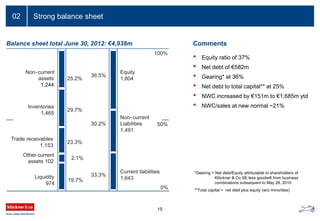 Strong balance sheet02
*Gearing = Net debt/Equity attributable to shareholders of
Klöckner & Co SE less goodwill from business
combinations subsequent to May 28, 2010
**Total capital = net debt plus equity (w/o minorities)
Comments
• Equity ratio of 37%
• Net debt of €582m
• Gearing* at 36%
• Net debt to total capital** at 25%
• NWC increased by €151m to €1,685m ytd
• NWC/sales at new normal ~21%
50%
25.2%
29.7%
23.3%
2.1%
19.7%
Balance sheet total June 30, 2012: €4,938m
36.5%
30.2%
33.3%
Non-current
assets
1,244
Inventories
1,465
Trade receivables
1,153
Other current
assets 102
Liquidity
974
Equity
1,804
Non-current
Liabilities
1,491
Current liabilities
1,643
100%
0%
15
 