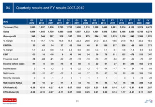Quarterly results and FY results 2007-201204
21
(€m)
Q2
2012
Q1
2012
Q4
2011
Q3
2011
Q2
2011
Q1
2011
Q4
2010
Q3
2010
Q2
2010
FY
2011
FY
2010
FY
2009
FY
2008
FY
2007
Turnover (Tto) 1,863 1,857 1,636 1,765 1,763 1,498 1,318 1,368 1,448 6,661 5,314 4,119 5,974 6,478
Sales 1,964 1,945 1,739 1,885 1,885 1,587 1,332 1,401 1,416 7,095 5,198 3,860 6,750 6,274
Gross profit 340 344 307 318 337 353 275 294 331 1,315 1,136 645 1,366 1,221
% margin 17.3 17.7 17.6 16.8 17.9 22.3 20.6 21.0 23.4 18.5 21.9 16.7 20.2 19.5
EBITDA 33 45 14 37 62 104 48 61 100 217 238 -68 601 371
% margin 1.7 2.3 0.8 1.9 3.3 6.6 3.6 4.3 7.1 3.1 4.6 -1.8 8.9 5.9
EBIT -23 18 -18 8 36 86 24 39 78 111 152 -178 533 307
Financial result -18 -24 -21 -22 -21 -19 -19 -16 -17 -84 -67 -62 -70 -97
Income before taxes -41 -6 -39 -15 15 66 5 22 61 27 84 -240 463 210
Income taxes 3 -4 12 3 -9 -22 12 -7 -14 -17 -4 54 -79 -54
Net income -38 -10 -27 -12 5 44 17 15 47 10 80 -186 384 156
Minority interests 0 0 -1 -1 0 1 1 1 1 -1 3 3 -14 23
Net income KlöCo -38 -10 -27 -11 5 43 16 14 46 12 78 -188 398 133
EPS basic (€) -0.38 -0.10 -0.27 -0.11 0.07 0.65 0.25 0.21 0.69 0.14 1.17 -3.61 8.56 2.87
EPS diluted (€) -0.38 -0.10 -0.27 -0.11 0.07 0.60 0.25 0.21 0.69 0.14 1.17 -3.61 8.11 2.87
 