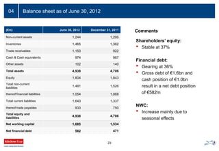 Comments
Balance sheet as of June 30, 201204
23
(€m) June 30, 2012 December 31, 2011
Non-current assets 1,244 1,295
Inventories 1,465 1,362
Trade receivables 1,153 922
Cash & Cash equivalents 974 987
Other assets 102 140
Total assets 4,938 4,706
Equity 1,804 1,843
Total non-current
liabilities
1,491 1,526
thereof financial liabilities 1,054 1,068
Total current liabilities 1,643 1,337
thereof trade payables 933 750
Total equity and
liabilities
4,938 4,706
Net working capital 1,685 1,534
Net financial debt 582 471
Shareholders’ equity:
• Stable at 37%
Financial debt:
• Gearing at 36%
• Gross debt of €1.6bn and
cash position of €1.0bn
result in a net debt position
of €582m
NWC:
• Increase mainly due to
seasonal effects
 