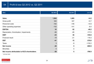 Profit & loss Q2 2012 vs. Q2 201104
(€m) Q2 2012 Q2 2011 Δ in %*
Sales 1,964 1,885 +4.2
Gross profit 340 337 +0.7
Personnel costs -162 -146 -10.9
Other operating expenses -152 -141 -8.4
EBITDA 33 62 -46.2
Depreciation, Amortization, Impairments -56 -26 -117.0
EBIT -23 36 -165.6
Financial result -18 -21 +16.3
EBT -41 15 -379.0
Taxes 3 -9 +132.2
Net income -38 5 -800.9
Minorities 0 0
Net income attributable to KCO shareholders -38 5 -786.9
24
* earnings impact
04
 