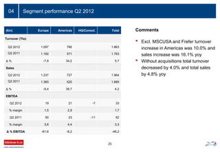 Segment performance Q2 201204
25
(€m) Europe Americas HQ/Consol. Total
Turnover (Tto)
Q2 2012 1.097 766 1.863
Q2 2011 1.192 571 1.763
Δ % -7,9 34,2 5,7
Sales
Q2 2012 1.237 727 1.964
Q2 2011 1.365 520 1.885
Δ % -9,4 39,7 4,2
EBITDA
Q2 2012 19 21 -7 33
% margin 1,5 2,9 1,7
Q2 2011 50 23 -11 62
% margin 3,6 4,4 3,3
Δ % EBITDA -61,6 -8,2 -46,2
• Excl. MSCUSA and Frefer turnover
increase in Americas was 10.0% and
sales increase was 16.1% yoy
• Without acquisitions total turnover
decreased by 4.0% and total sales
by 4.8% yoy
Comments
 