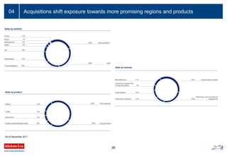 Acquisitions shift exposure towards more promising regions and products04
24% Long productsQuality steel/Stainless steel 8%
Aluminium 7%
Tubes 6%
42% Flat productsOthers 13%
Sales by product
28% USA
France/Belgium 16%
Switzerland 13%
UK 6%
28% Germany/EEC
Spain 4%
Sales by markets
Netherlands 3%
Brazil 1%
China <1%
26
Machinery and mechanical
24% engineering
Miscellaneous 11%
Local dealers 10%
Household appliances/
Consumer goods 7%
37% Construction industry
Automotive industry 11%
Sales by industry
As of December 2011
04
 