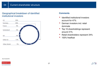 Current shareholder structure04
27
Geographical breakdown of identified
institutional investors
Comments
• Identified institutional investors
account for 47%
• German investors incl. retail
dominate
• Top 10 shareholdings represent
around 31%
• Retail shareholders represent 34%
• 100% freefloat
As of June 2012
Other World 7%
US 30%
Other EU 17%
Switzerland 5%
France 9%
Germany 28%
UK 4%
 