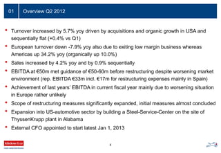 Overview Q2 2012
• Turnover increased by 5.7% yoy driven by acquisitions and organic growth in USA and
sequentially flat (+0.4% vs Q1)
• European turnover down -7.9% yoy also due to exiting low margin business whereas
Americas up 34.2% yoy (organically up 10.0%)
• Sales increased by 4.2% yoy and by 0.9% sequentially
• EBITDA at €50m met guidance of €50-60m before restructuring despite worsening market
environment (rep. EBITDA €33m incl. €17m for restructuring expenses mainly in Spain)
• Achievement of last years’ EBITDA in current fiscal year mainly due to worsening situation
in Europe rather unlikely
• Scope of restructuring measures significantly expanded, initial measures almost concluded
• Expansion into US-automotive sector by building a Steel-Service-Center on the site of
ThyssenKrupp plant in Alabama
• External CFO appointed to start latest Jan 1, 2013
4
01
 