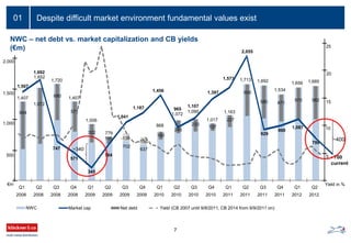 5
10
15
20
25
Despite difficult market environment fundamental values exist01
7
Yield (CB 2007 until 9/8/2011, CB 2014 from 9/9/2011 on)
1,407
1,652
1,720
1,407
1,006
779
702
637
868
1,072
1,090
1,017
1,163
1,713 1,692
1,534
1,656 1,685
Q1
2008
Q2
2008
Q3
2008
Q4
2008
Q1
2009
Q2
2009
Q3
2009
Q4
2009
Q1
2010
Q2
2010
Q3
2010
Q4
2010
Q1
2011
Q2
2011
Q3
2011
Q4
2011
Q1
2012
Q2
2012
NWC Market cap Net debt
~700
current
1,507
1,692
747
571
345
704
1,041
1,187
1,456
965
1,107
1,397
1,573
2,055
929
990
1,087
799
573
471580 582
322
118 -139
904
1,072
690
-150
150
233
137
227
600
571
~400
Yield in %
500
1,000
1,500
2,000
NWC – net debt vs. market capitalization and CB yields
(€m)
~340
€m
245
 