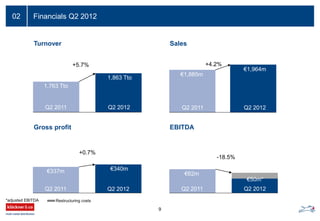 Financials Q2 201202
EBITDA
Sales
Gross profit
Turnover
1,763 Tto
+5.7%
Q2 2011 Q2 2012
1,863 Tto
€1,885m
€1,964m
+4.2%
Q2 2012Q2 2011
€62m
-18.5%
Q2 2012Q2 2011
€50m*
€337m €340m
+0.7%
Q2 2012Q2 2011
9
*adjusted EBITDA Restructuring costs
 