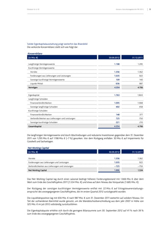 Klöckner & Co SE Konzern-Zwischenlagebericht 9M 2012 9
Solide Eigenkapitalausstattung prägt weiterhin das Bilanzbild
Die verkürzte Konzernbilanz stellt sich wie folgt dar:
Konzernbilanz
(in Mio. €) 30.09.2012 31.12.2011
Langfristige Vermögenswerte 1.198 1.295
Kurzfristige Vermögenswerte
Vorräte 1.356 1.362
Forderungen aus Lieferungen und Leistungen 1.035 922
Sonstige kurzfristige Vermögenswerte 109 140
Liquide Mittel 656 987
Vermögen 4.354 4.706
Eigenkapital 1.763 1.843
Langfristige Schulden
Finanzverbindlichkeiten 1.095 1.068
Sonstige langfristige Schulden 402 458
Kurzfristige Schulden
Finanzverbindlichkeiten 148 377
Verbindlichkeiten aus Lieferungen und Leistungen 725 750
Sonstige kurzfristige Schulden 221 210
Gesamtkapital 4.354 4.706
Die langfristigen Vermögenswerte sind durch Abschreibungen und reduzierte Investitionen gegenüber dem 31. Dezember
2011 von 1.295 Mio. € auf 1.198 Mio. € (–7 %) gesunken. Von dem Rückgang entfallen 30 Mio. € auf Impairments für
Goodwill und Sachanlagen.
Net Working Capital
(in Mio. €) 30.09.2012 31.12.2011
Vorräte 1.356 1.362
Forderungen aus Lieferungen und Leistungen 1.035 922
Verbindlichkeiten aus Lieferungen und Leistungen – 725 – 750
Net Working Capital 1.666 1.534
Das Net Working Capital lag durch einen saisonal bedingt höheren Forderungsbestand mit 1.666 Mio. € über dem
Wert zum Ende des Geschäftsjahres 2011 (1.534 Mio. €) und etwa auf dem Niveau des Vorquartals (1.685 Mio. €).
Der Rückgang der sonstigen kurzfristigen Vermögenswerte entfiel mit 22 Mio. € auf Ertragsteuererstattungs-
ansprüche des vorangegangenen Geschäftsjahres, die im ersten Quartal 2012 zurückgezahlt wurden.
Die Liquiditätsposition lag mit 656 Mio. € nach 987 Mio. € zum 31. Dezember 2011 weiterhin auf solidem Niveau. Ein
Teil der vorhandenen Barmittel wurde genutzt, um die Wandelschuldverschreibung aus dem Jahr 2007 in Höhe von
325 Mio. € im Juli 2012 vollständig zurückzuführen.
Die Eigenkapitalquote erhöhte sich durch die geringere Bilanzsumme zum 30. September 2012 auf 41 % nach 39 %
zum Ende des vorangegangenen Geschäftsjahres.
 