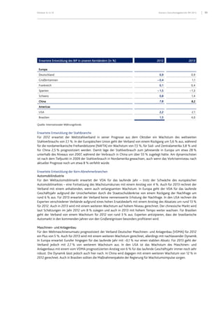 Klöckner & Co SE Konzern-Zwischenlagebericht 9M 2012 11
Erwartete Entwicklung des BIP in unseren Kernländern (in %) 2012 2013
Europa
Deutschland 0,9 0,9
Großbritannien – 0,4 1,1
Frankreich 0,1 0,4
Spanien – 1,5 – 1,3
Schweiz 0,8 1,4
China 7,8 8,2
Americas
USA 2,2 2,1
Brasilien 1,5 4,0
Quelle: Internationaler Währungsfonds
Erwartete Entwicklung der Stahlbranche
Für 2012 erwartet der Weltstahlverband in seiner Prognose aus dem Oktober ein Wachstum des weltweiten
Stahlverbrauchs von 2,1 %. In der Europäischen Union geht der Verband von einem Rückgang um 5,6 % aus, während
für die nordamerikanische Freihandelszone (NAFTA) ein Wachstum von 7,5 %, für Süd- und Zentralamerika 3,8 % und
für China 2,5 % prognostiziert werden. Damit läge der Stahlverbrauch zum Jahresende in Europa um etwa 28 %
unterhalb des Niveaus von 2007, während der Verbrauch in China um über 55 % zugelegt hätte. Am dynamischsten
ist nach dem Tiefpunkt in 2009 der Stahlverbrauch in Nordamerika gewachsen, auch wenn das Vorkrisenniveau nach
aktueller Prognose noch um etwa 8 % verfehlt würde.
Erwartete Entwicklung der Kern-Abnehmerbranchen
Automobilindustrie
Für den Weltautomobilmarkt erwartet der VDA für das laufende Jahr – trotz der Schwäche des europäischen
Automobilmarktes – eine Fortsetzung des Wachstumskurses mit einem Anstieg von 4 %. Auch für 2013 rechnet der
Verband mit einem anhaltenden, wenn auch verlangsamten Wachstum. In Europa geht der VDA für das laufende
Geschäftsjahr aufgrund der Unsicherheiten durch die Staatsschuldenkrise von einem Rückgang der Nachfrage um
rund 6 % aus. Für 2013 erwartet der Verband keine nennenswerte Erholung der Nachfrage. In den USA rechnen die
Experten verschiedener Verbände aufgrund eines hohen Ersatzbedarfs mit einem Anstieg des Absatzes um rund 13 %
für 2012. Auch in 2013 wird mit einem weiteren Wachstum auf hohem Niveau gerechnet. Der chinesische Markt wird
laut Schätzungen im Jahr 2012 um 8 % zulegen und auch in 2013 mit hohem Tempo weiter wachsen. Für Brasilien
geht der Verband von einem Wachstum für 2012 von rund 3 % aus. Experten antizipieren, dass der brasilianische
Automarkt in den kommenden Jahren von den Großereignissen besonders profitieren wird.
Maschinen- und Anlagenbau
Für den Weltmaschinenumsatz prognostiziert der Verband Deutscher Maschinen- und Anlagenbau (VDMA) für 2012
ein Plus von 5 %. Auch für 2013 wird mit einem weiteren Wachstum gerechnet, allerdings mit nachlassender Dynamik.
In Europa erwartet Eurofer hingegen für das laufende Jahr mit –0,1 % nur einen stabilen Absatz. Für 2013 geht der
Verband jedoch mit 2,7 % von weiterem Wachstum aus. In den USA ist das Wachstum des Maschinen- und
Anlagenbaus mit einem vom VDMA prognostizierten Anstieg von 6 % für das laufende Geschäftsjahr immer noch sehr
robust. Die Dynamik lässt jedoch auch hier nach. In China wird dagegen mit einem weiteren Wachstum von 12 % in
2012 gerechnet. Auch in Brasilien sollten die Maßnahmenpakete der Regierung für Wachstumsimpulse sorgen.
 