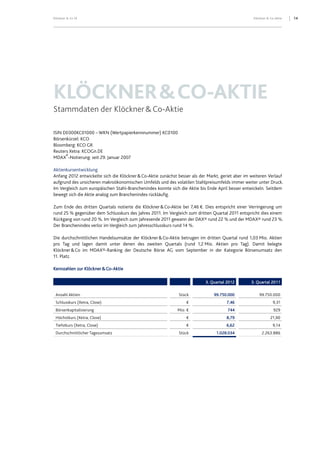 Klöckner & Co SE Klöckner & Co-Aktie 14
KLÖCKNER&CO-AKTIE
Stammdaten der Klöckner&Co-Aktie
ISIN DE000KC01000 – WKN (Wertpapierkennnummer) KC0100
Börsenkürzel: KCO
Bloomberg: KCO GR
Reuters Xetra: KCOGn.DE
MDAX®
-Notierung: seit 29. Januar 2007
Aktienkursentwicklung
Anfang 2012 entwickelte sich die Klöckner&Co-Aktie zunächst besser als der Markt, geriet aber im weiteren Verlauf
aufgrund des unsicheren makroökonomischen Umfelds und des volatilen Stahlpreisumfelds immer weiter unter Druck.
Im Vergleich zum europäischen Stahl-Branchenindex konnte sich die Aktie bis Ende April besser entwickeln. Seitdem
bewegt sich die Aktie analog zum Branchenindex rückläufig.
Zum Ende des dritten Quartals notierte die Klöckner&Co-Aktie bei 7,46 €. Dies entspricht einer Verringerung um
rund 25 % gegenüber dem Schlusskurs des Jahres 2011. Im Vergleich zum dritten Quartal 2011 entspricht dies einem
Rückgang von rund 20 %. Im Vergleich zum Jahresende 2011 gewann der DAX® rund 22 % und der MDAX® rund 23 %.
Der Branchenindex verlor im Vergleich zum Jahresschlusskurs rund 14 %.
Die durchschnittlichen Handelsumsätze der Klöckner&Co-Aktie betrugen im dritten Quartal rund 1,03 Mio. Aktien
pro Tag und lagen damit unter denen des zweiten Quartals (rund 1,2 Mio. Aktien pro Tag). Damit belegte
Klöckner&Co im MDAX®-Ranking der Deutsche Börse AG vom September in der Kategorie Börsenumsatz den
11. Platz.
Kennzahlen zur Klöckner&Co-Aktie
3. Quartal 2012 3. Quartal 2011
Anzahl Aktien Stück 99.750.000 99.750.000
Schlusskurs (Xetra, Close) € 7,46 9,31
Börsenkapitalisierung Mio. € 744 929
Höchstkurs (Xetra, Close) € 8,79 21,90
Tiefstkurs (Xetra, Close) € 6,62 9,14
Durchschnittlicher Tagesumsatz Stück 1.028.034 2.263.886
 