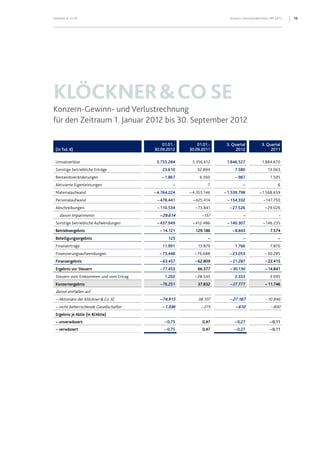 Klöckner & Co SE Konzern-Zwischenabschluss 9M 2012 16
KLÖCKNER&COSE
Konzern-Gewinn- und Verlustrechnung
für den Zeitraum 1. Januar 2012 bis 30. September 2012
(in Tsd. €)
01.01.-
30.09.2012
01.01.-
30.09.2011
3. Quartal
2012
3. Quartal
2011
Umsatzerlöse 5.755.284 5.356.612 1.846.527 1.884.670
Sonstige betriebliche Erträge 23.610 32.894 7.580 13.063
Bestandsveränderungen – 1.867 6.560 – 987 1.505
Aktivierte Eigenleistungen – 7 – 6
Materialaufwand – 4.764.224 – 4.355.146 – 1.539.798 – 1.568.659
Personalaufwand – 478.441 – 425.414 – 154.332 – 147.750
Abschreibungen – 110.534 – 73.841 – 27.526 – 29.026
davon Impairments – 29.614 –157 – –
Sonstige betriebliche Aufwendungen – 437.949 – 412.486 – 140.307 – 146.235
Betriebsergebnis –14.121 129.186 –8.843 7.574
Beteiligungsergebnis 125 – – –
Finanzerträge 11.991 13.879 1.766 7.870
Finanzierungsaufwendungen – 75.448 – 76.688 – 23.053 – 30.285
Finanzergebnis –63.457 –62.809 –21.287 –22.415
Ergebnis vor Steuern –77.453 66.377 –30.130 –14.841
Steuern vom Einkommen und vom Ertrag 1.202 – 28.545 2.353 3.095
Konzernergebnis –76.251 37.832 –27.777 –11.746
davon entfallen auf
– Aktionäre der Klöckner & Co SE – 74.915 38.107 – 27.167 –10.846
– nicht beherrschende Gesellschafter – 1.336 – 275 – 610 – 900
Ergebnis je Aktie (in €/Aktie)
– unverwässert –0,75 0,47 –0,27 –0,11
– verwässert –0,75 0,47 –0,27 –0,11
 