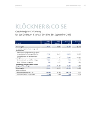 Klöckner & Co SE Konzern-Zwischenabschluss 9M 2012 17
KLÖCKNER&COSE
Gesamtergebnisrechnung
für den Zeitraum 1. Januar 2012 bis 30. September 2012
(in Tsd. €)
01.01.-
30.09.2012
01.01.-
30.09.2011
3. Quartal
2012
3. Quartal
2011
Konzernergebnis –76.251 37.832 –27.777 –11.746
Im sonstigen Ergebnis erfasste Erträge und
Aufwendungen
Differenzen aus der Fremdwährungsumrech-
nung ausländischer Tochtergesellschaften – 1.190 26.215 – 24.319 39.832
Gewinne/Verluste aus Net-Investment-
Hedges – 3.529 – 4.371 11.573 – 26.564
Gewinne/Verluste aus Cashflow-Hedges 1.713 1.215 548 – 3.812
darauf entfallende Ertragsteuer 356 – 1.577 440 – 166
Summe der im sonstigen Ergebnis erfassten
Erträge und Aufwendungen –2.650 21.482 –11.758 9.290
Gesamtergebnis –78.901 59.314 –39.535 –2.456
davon entfallen auf
– Aktionäre der Klöckner & Co SE – 76.434 62.265 – 38.713 1.277
– nicht beherrschende Gesellschafter – 2.467 – 2.951 – 822 – 3.733
 